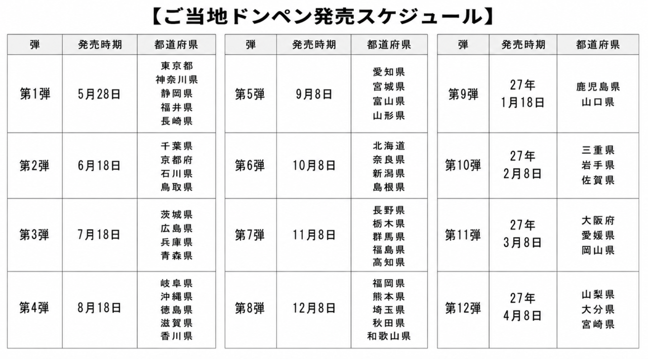 「ご当地ドンペンフィギュア」発売スケジュール。画像提供:「関係者」様
